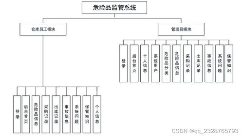 危險品監管系統設計與實現——SpringBoot技術方案與全方位服務支持